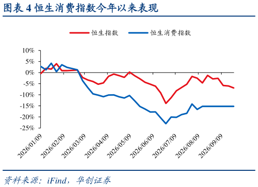 怎样理解恒生消费指数今年以来表现