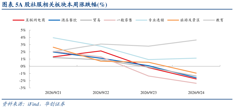 一起讨论下A 股社服相关板块本周涨跌幅%