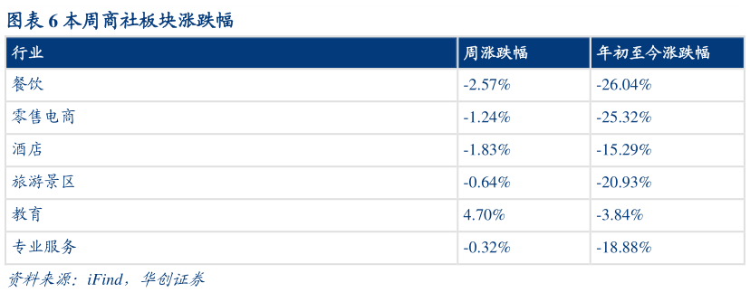 如何了解本周商社板块涨跌幅