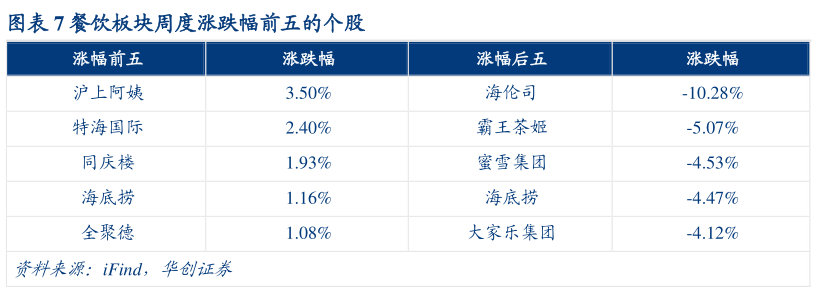 如何了解餐饮板块周度涨跌幅前五的个股