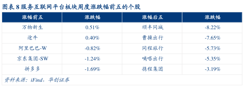你知道服务互联网平台板块周度涨跌幅前五的个股