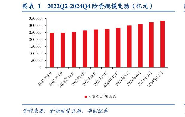 怎样理解2022Q2-2024Q4 险资规模变动（亿元）