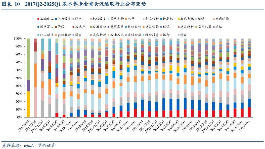 各位网友请教一下2017Q2-2025Q1 基本养老金重仓流通股行业分布变动