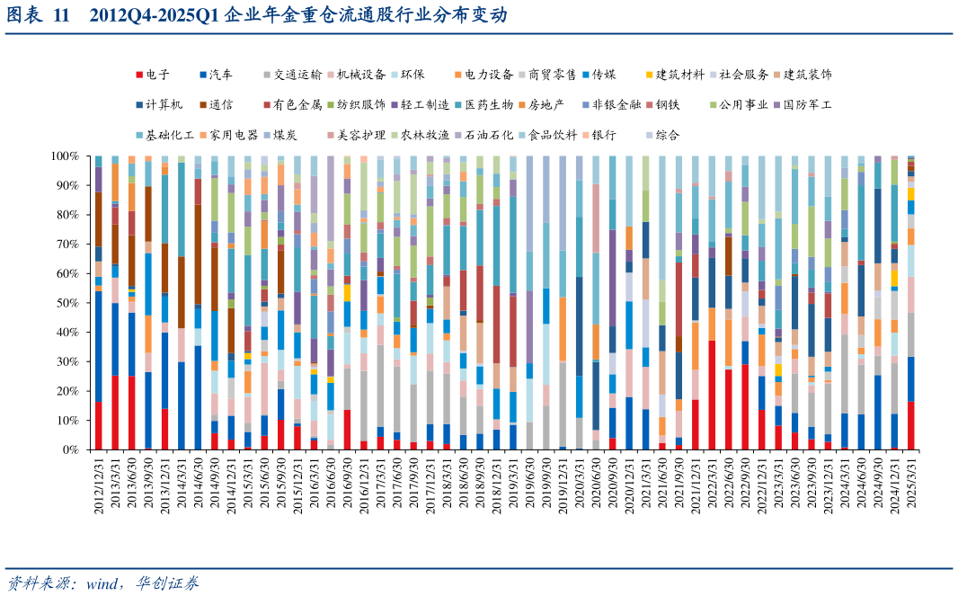 一起讨论下2012Q4-2025Q1 企业年金重仓流通股行业分布变动