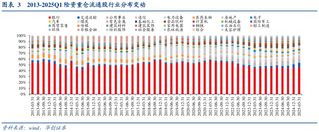 咨询大家2013-2025Q1 险资重仓流通股行业分布变动