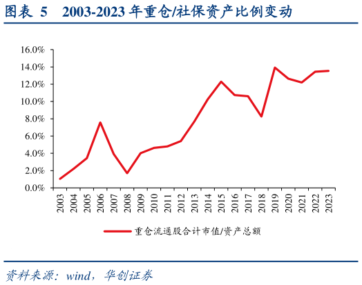 如何了解2003-2023 年重仓社保资产比例变动