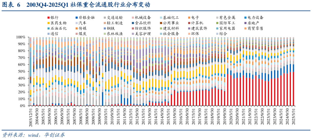 如何解释2003Q4-2025Q1 社保重仓流通股行业分布变动