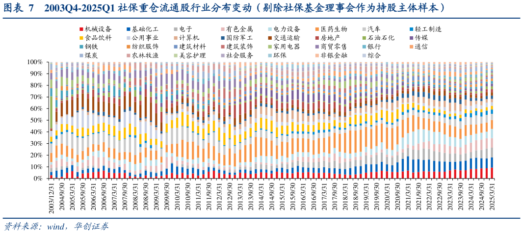 一起讨论下2003Q4-2025Q1 社保重仓流通股行业分布变动（剔除社保基金理事会作为持股主体样本）