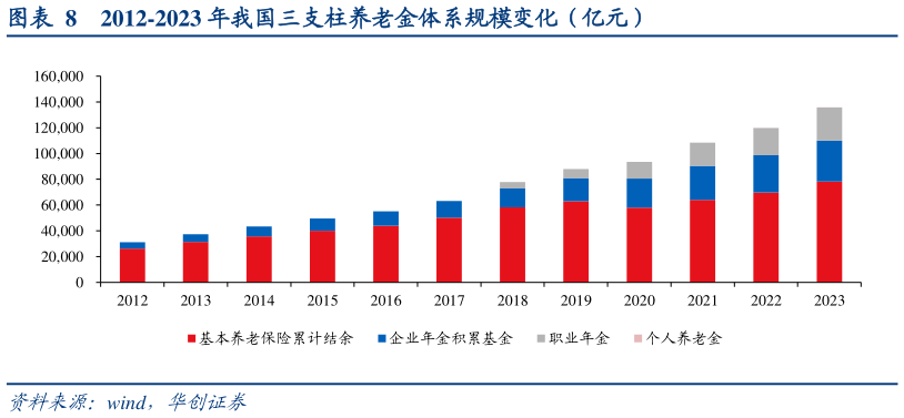 如何才能2012-2023 年我国三支柱养老金体系规模变化（亿元）