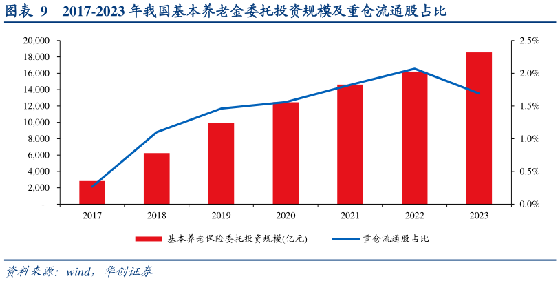想问下各位网友2017-2023 年我国基本养老金委托投资规模及重仓流通股占比