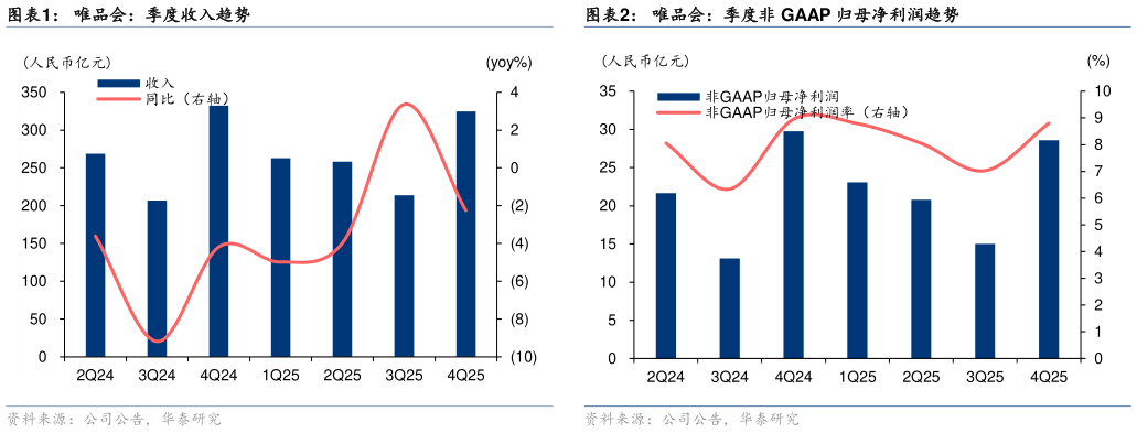 你知道唯品会：季度收入趋势唯品会：季度非 GAAP 归母净利润趋势