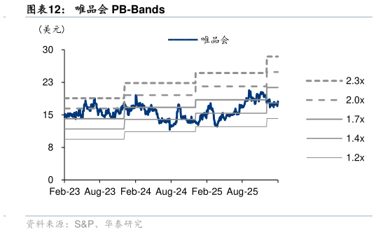 请问一下唯品会 PB-Bands