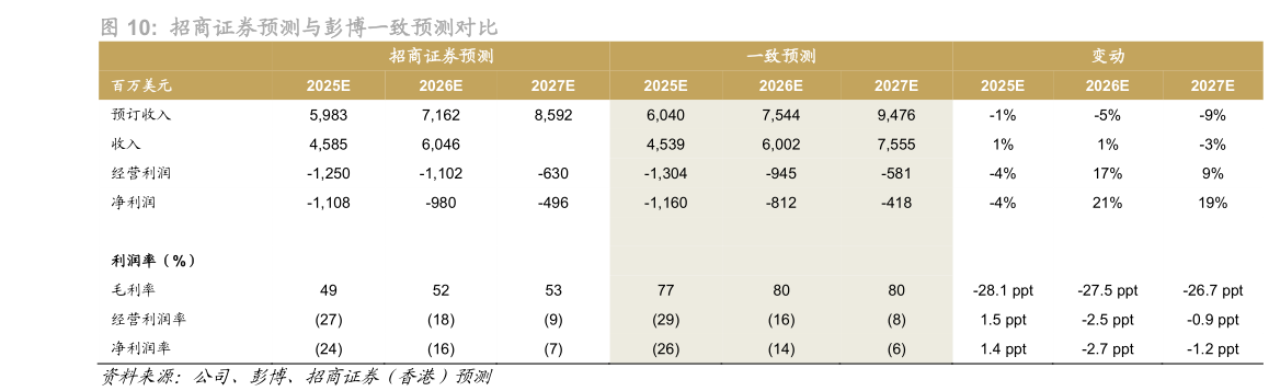 怎样理解招商证券预测与彭博一致预测对比 