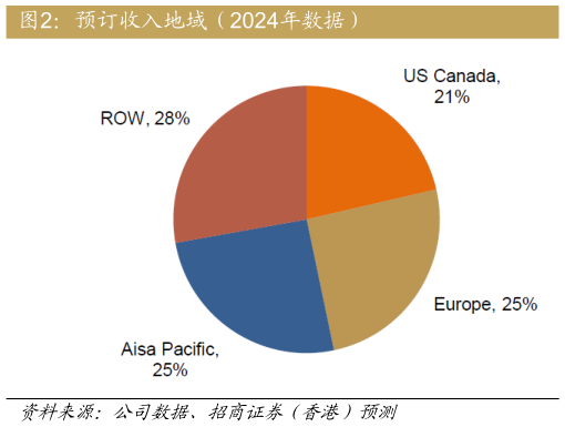 怎样理解预订收入地域（2024年数据）
