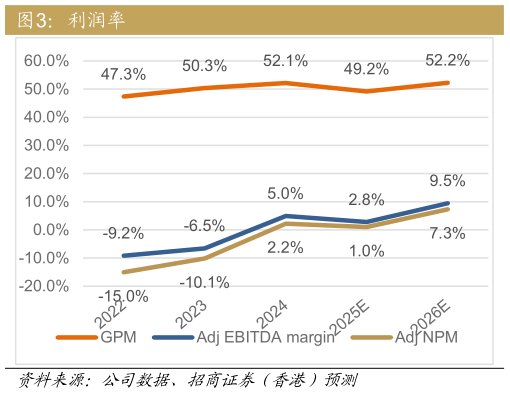 谁能回答利润率