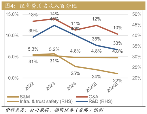 如何看待经营费用占收入百分比