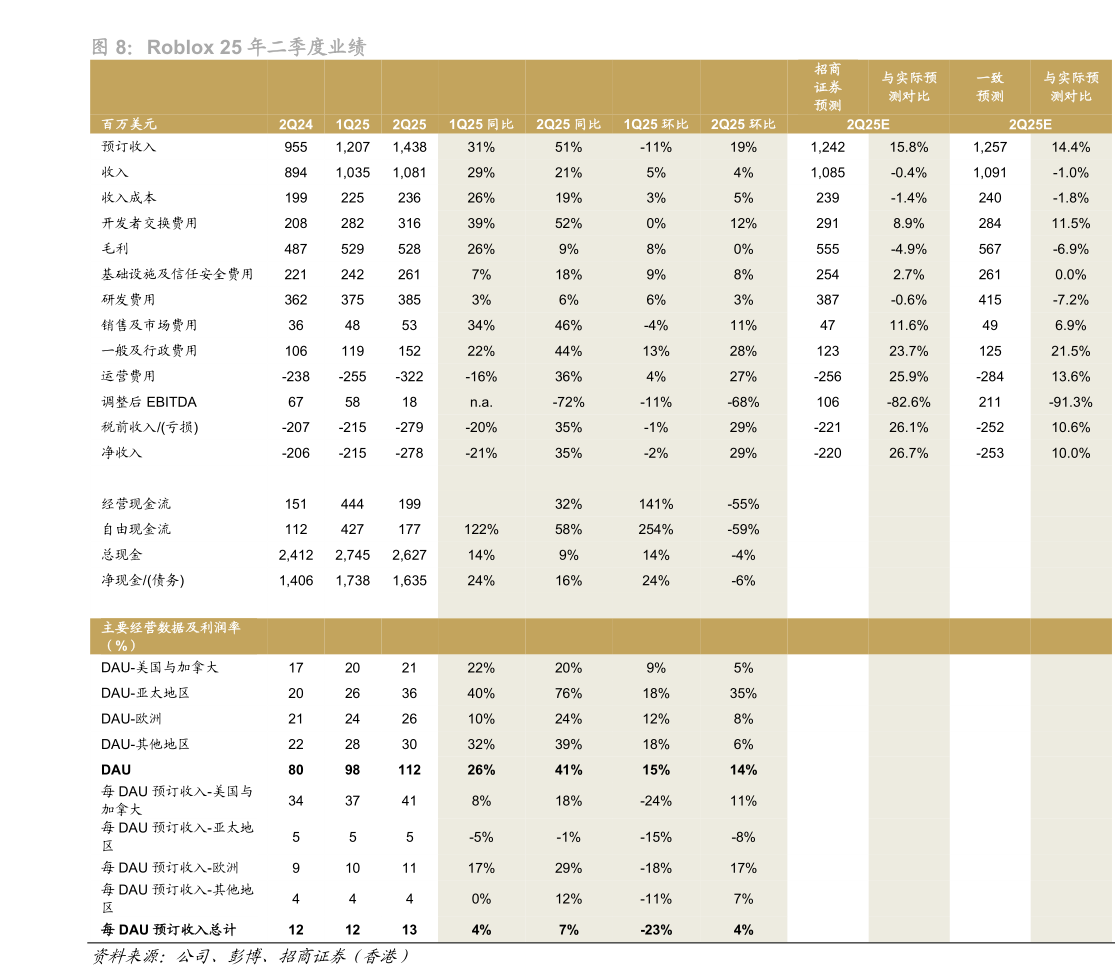 我想了解一下Roblox 25 年二季度业绩