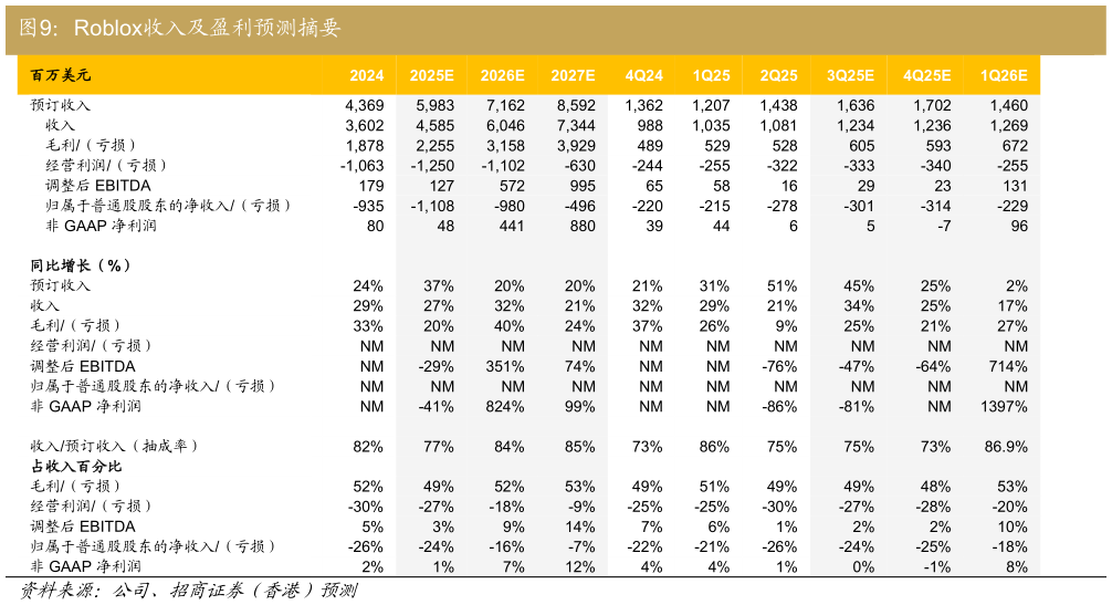 谁知道Roblox收入及盈利预测摘要