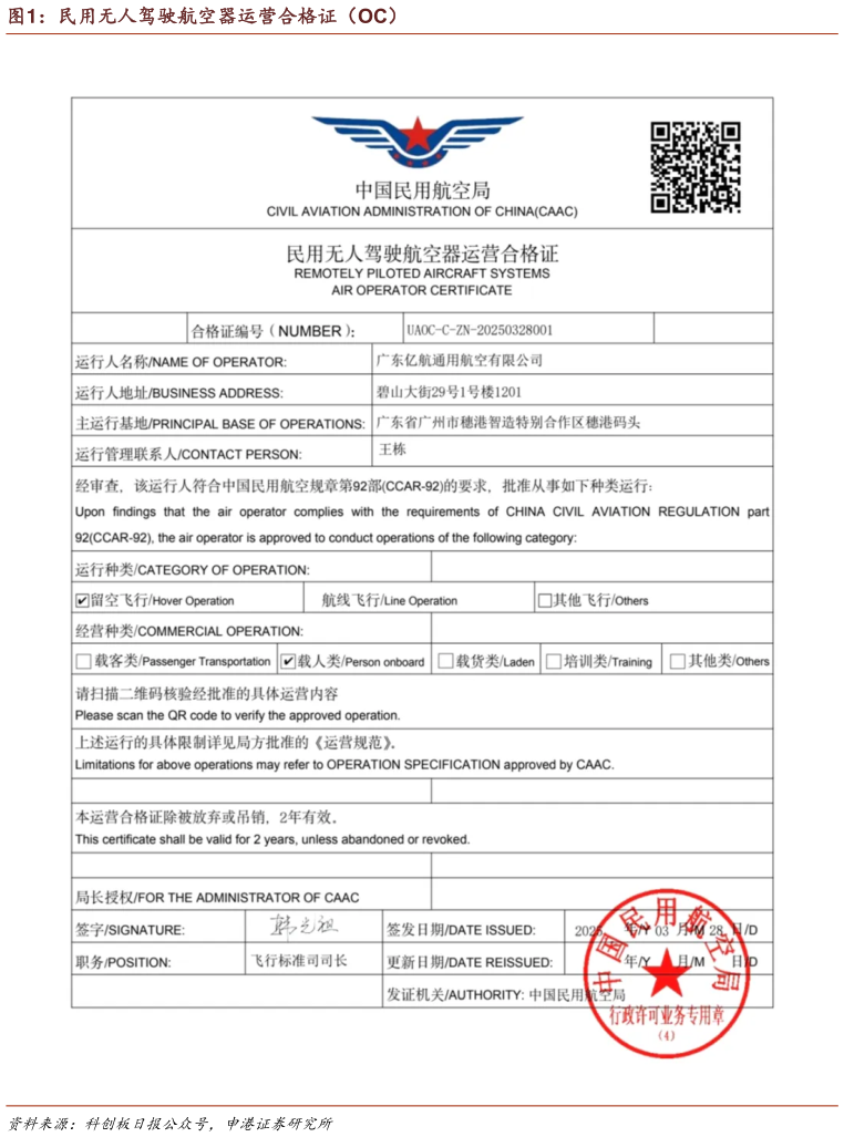 咨询下各位民用无人驾驶航空器运营合格证（OC）