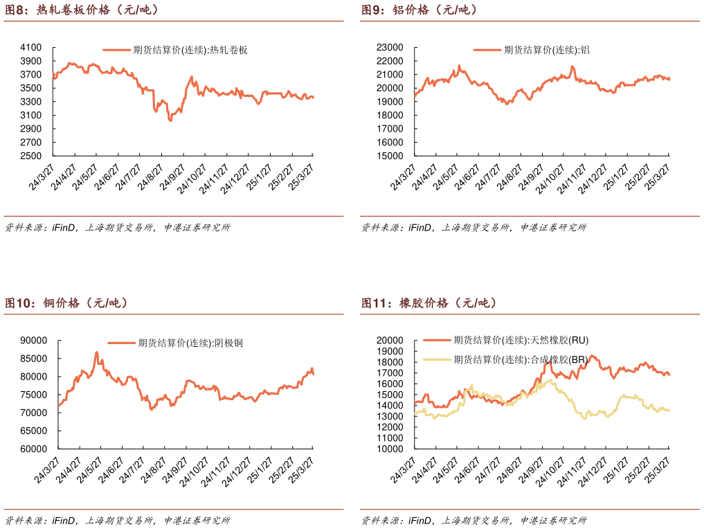 咨询下各位铝价格（元吨） 橡胶价格（元吨）