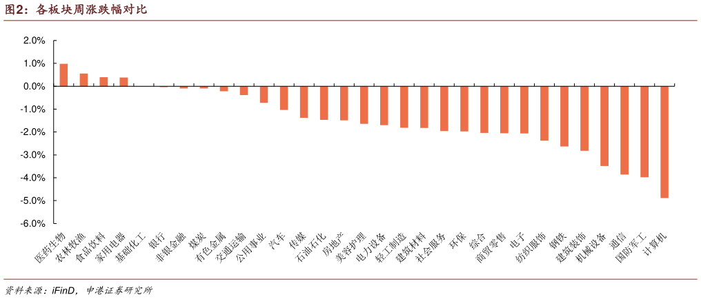 咨询下各位各板块周涨跌幅对比