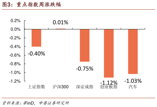 如何了解重点指数周涨跌幅