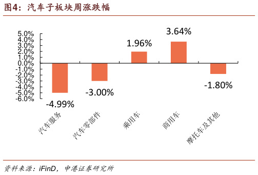 如何解释汽车子板块周涨跌幅