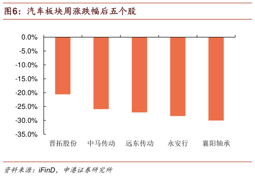 想关注一下汽车板块周涨跌幅后五个股