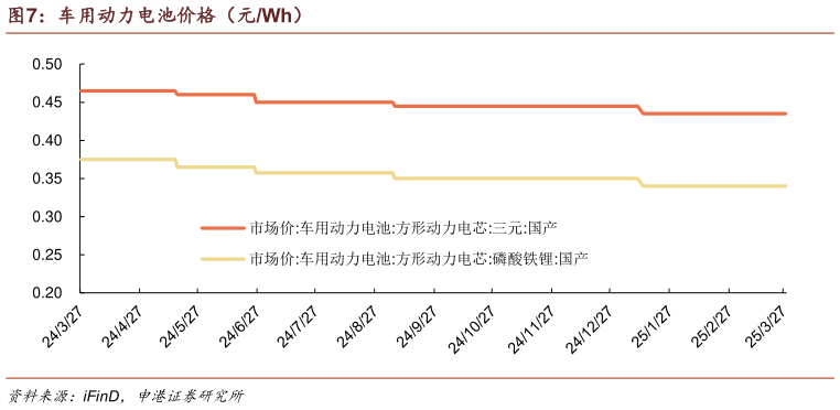 一起讨论下车用动力电池价格（元Wh）