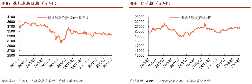 各位网友请教一下热轧卷板价格（元吨）