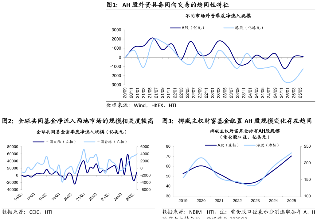 如何才能AH 股外资具备同向交易的趋同性特征 全球共同基金净流入两地市场的规模相关度较高