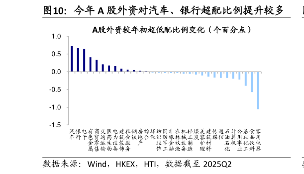 咨询大家今年 A 股外资对汽车、银行超配比例提升较多