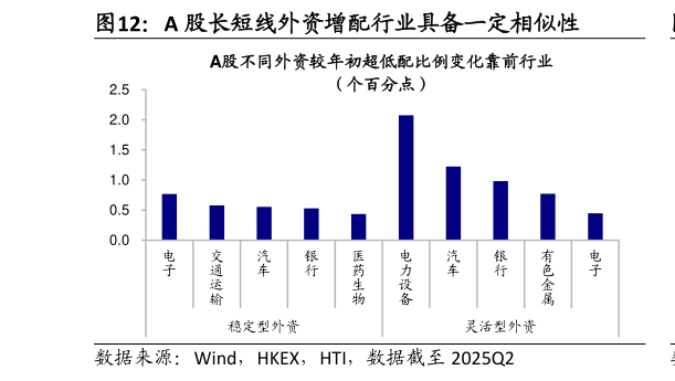 如何了解A 股长短线外资增配行业具备一定相似性