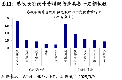 一起讨论下港股长短线外资增配行业具备一定相似性