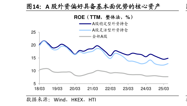 谁知道A 股外资偏好具备基本面优势的核心资产