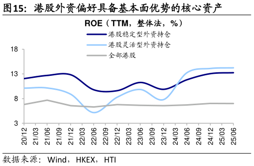 我想了解一下港股外资偏好具备基本面优势的核心资产