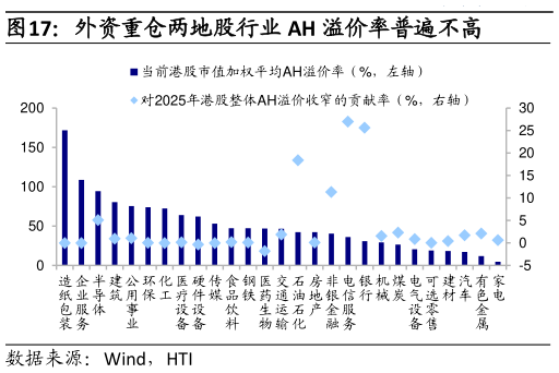 谁能回答外资重仓两地股行业 AH 溢价率普遍不高