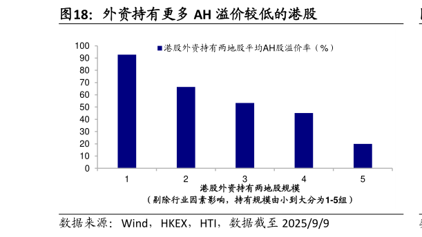 想关注一下外资持有更多 AH 溢价较低的港股
