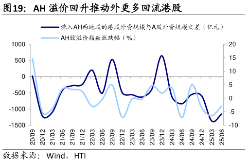 如何才能AH 溢价回升推动外更多回流港股