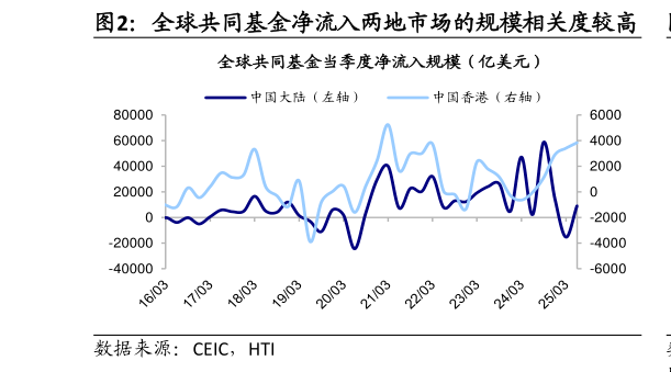 怎样理解全球共同基金净流入两地市场的规模相关度较高