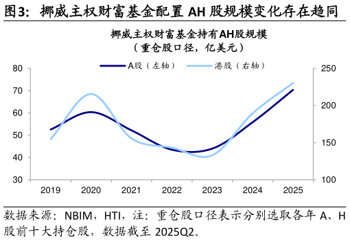 咨询大家挪威主权财富基金配置 AH 股规模变化存在趋同