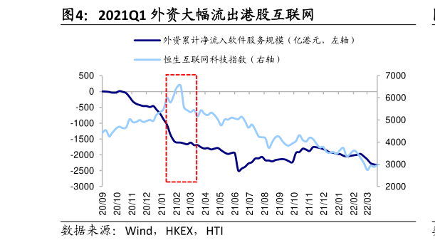 如何了解2021Q1 外资大幅流出港股互联网