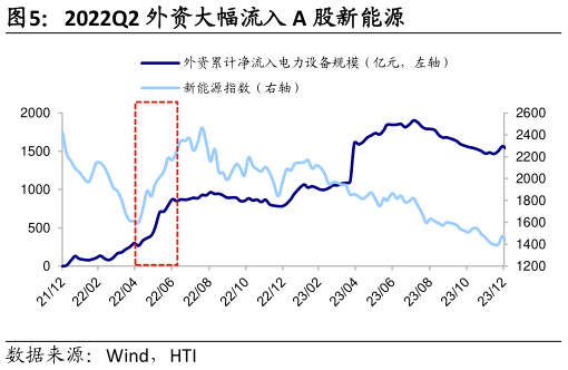 我想了解一下2022Q2 外资大幅流入 A 股新能源