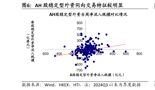 怎样理解AH 股稳定型外资同向交易特征较明显