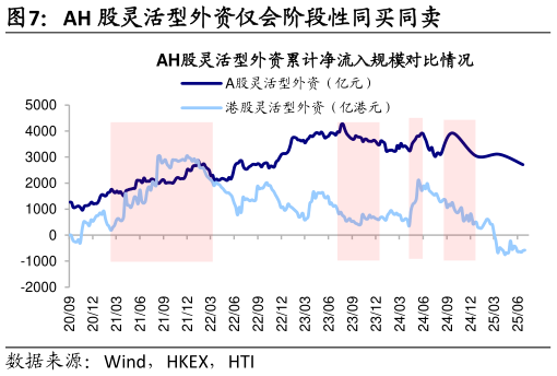 你知道AH 股灵活型外资仅会阶段性同买同卖