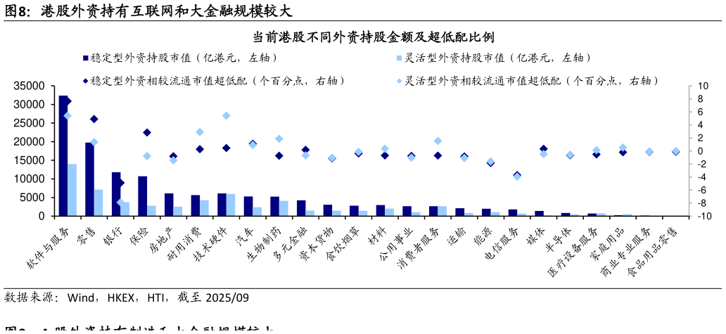 请问一下港股外资持有互联网和大金融规模较大
