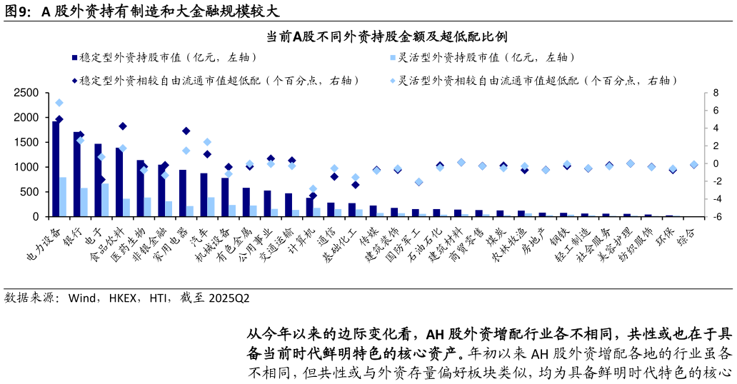 我想了解一下A 股外资持有制造和大金融规模较大