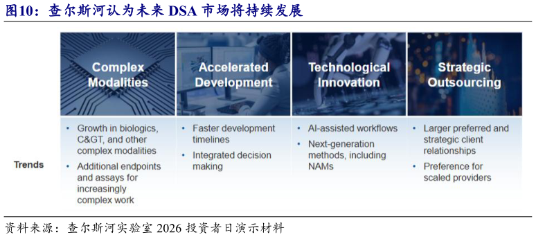 咨询大家查尔斯河认为未来 DSA 市场将持续发展