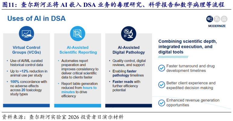 怎样理解查尔斯河正将 AI 嵌入 DSA 业务的毒理研究、科学报告和数字病理等流程