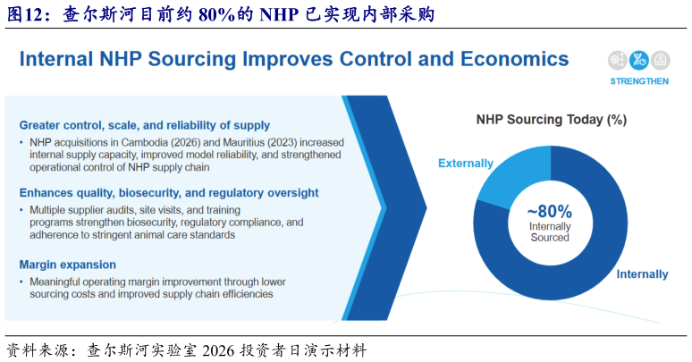 一起讨论下查尔斯河目前约 80%的 NHP 已实现内部采购